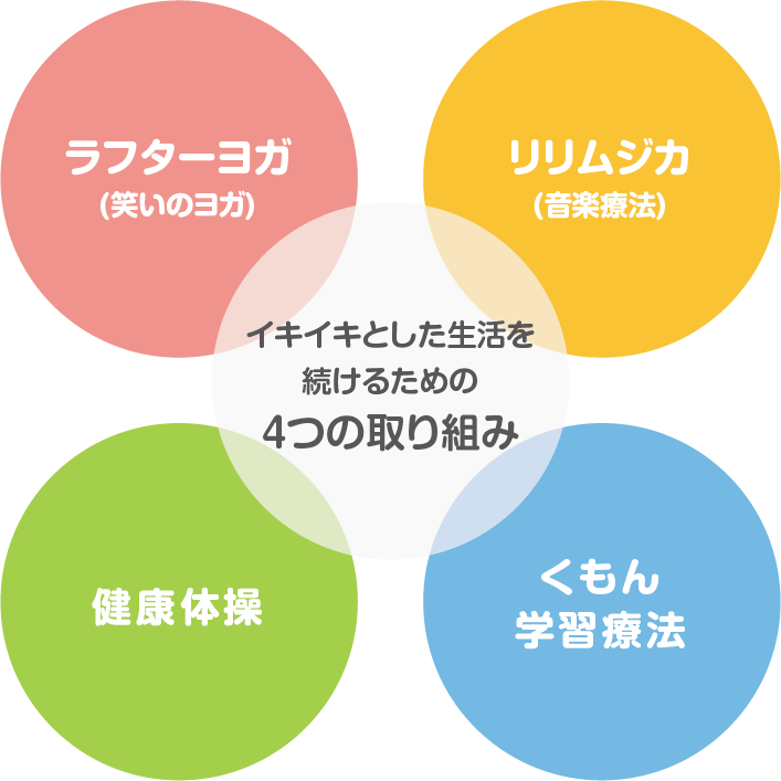 イキイキとした生活を続けるための４つの取り組み ラフターヨガ(笑いのヨガ) リリムジカ(音楽療法) 健康体操 くもん学習療法